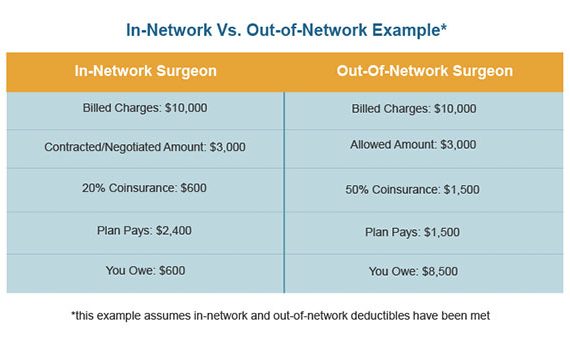 In Network Out of Network